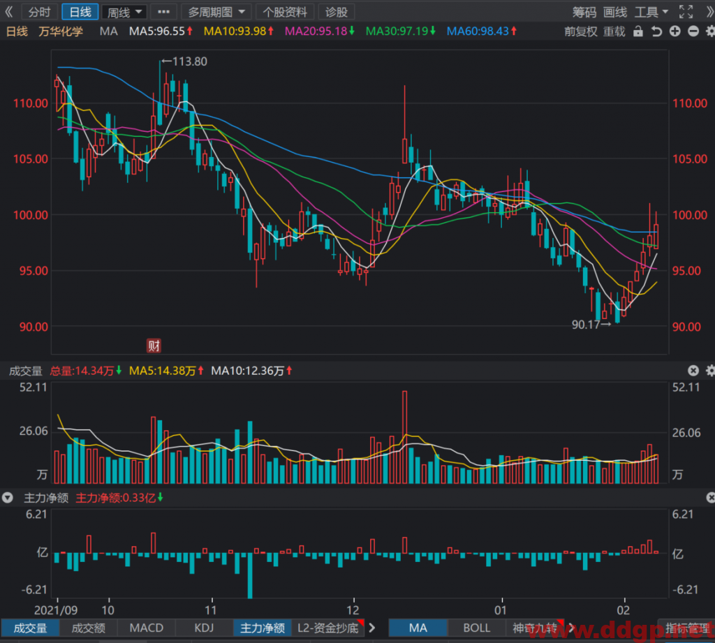 万华化学分时图显示连续三个交易日冲高回落，短线注意股价的回落风险