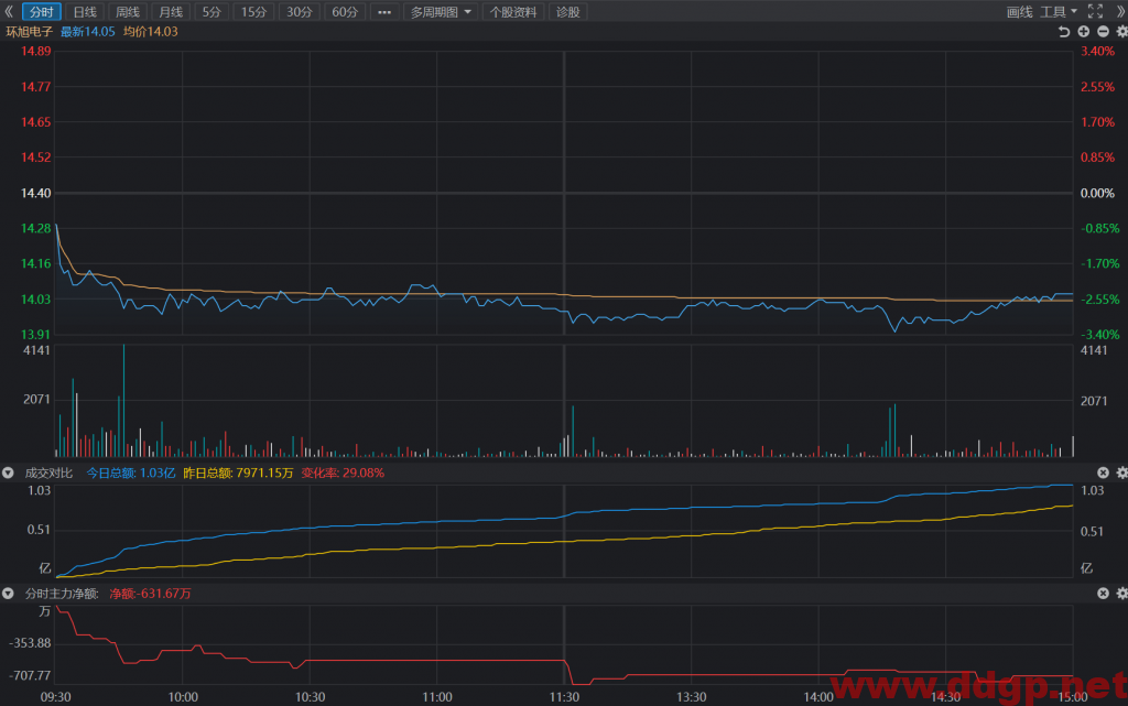 环旭电子短线交易买点14.1元，目标价14.6元，止损位13.9元，回补位14元