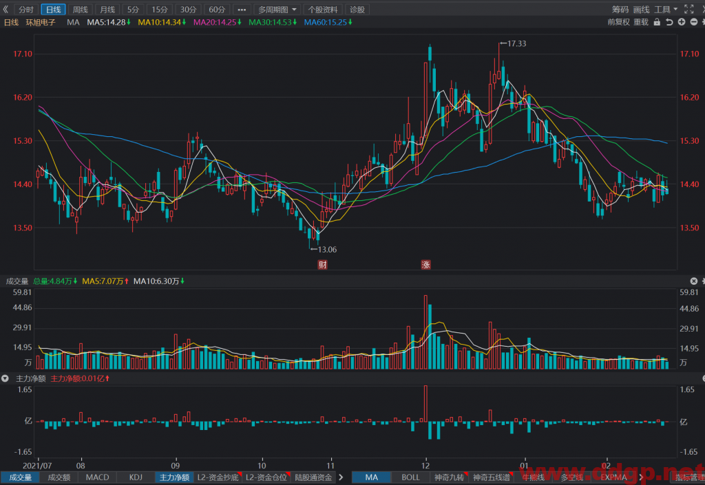 环旭电子短线交易买点14.1元，目标价14.6元，止损位13.9元，回补位14元