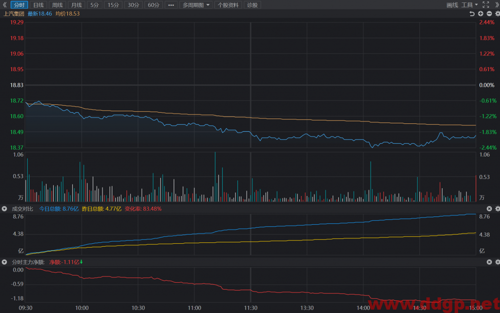 上汽集团短线交易买点18.72元，目标位18.95元，不设止损，回补19.02元，可反复交易