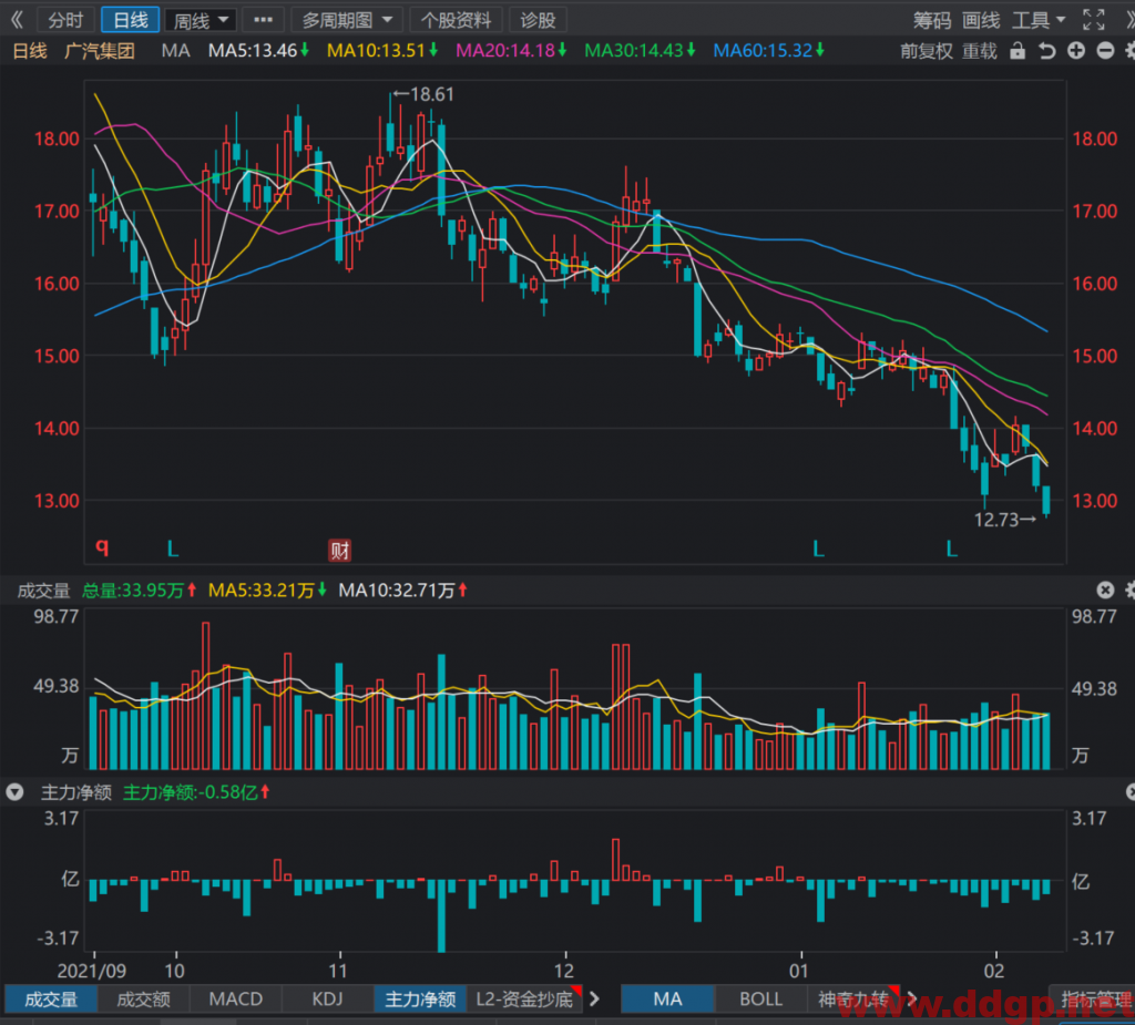 广汽集团2022年1月销量为 237232 辆，同比增长 9.16%