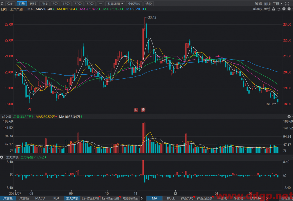 上汽集团短线买点18.2元，目标位21元，止损位无，回补位无