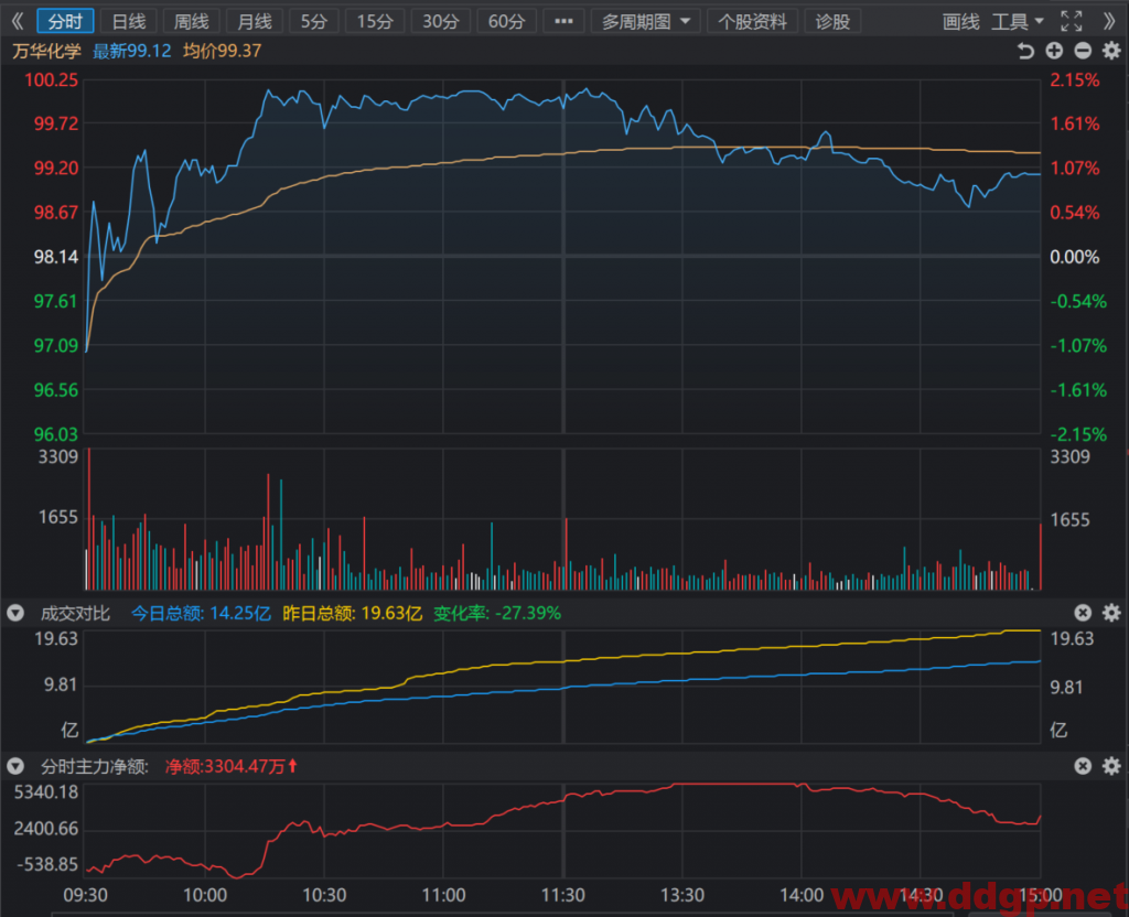 万华化学分时图显示连续三个交易日冲高回落，短线注意股价的回落风险