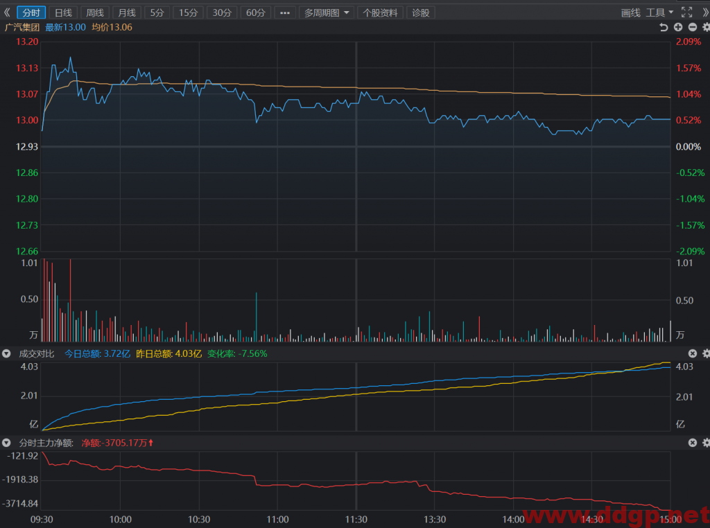 广汽集团股价今日小幅冲高回落，分时图显示资金全天净流出
