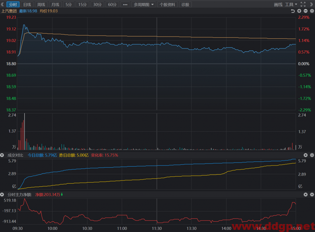 上汽集团股价冲高回落判断是向上测试盘面的抛压，近期将收复19.5元的均线位置