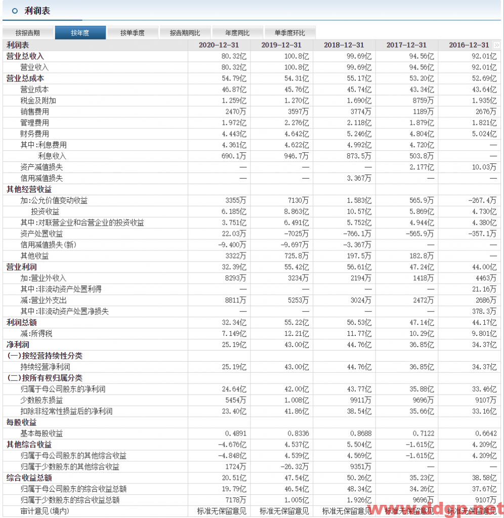 宁沪高速：预计2021年实现净利润人民币42.18亿元，同比增长71.19%