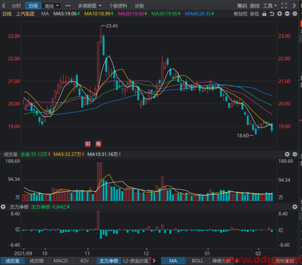 上汽集团：2022年1月销量40万辆同比去年增加13.02%