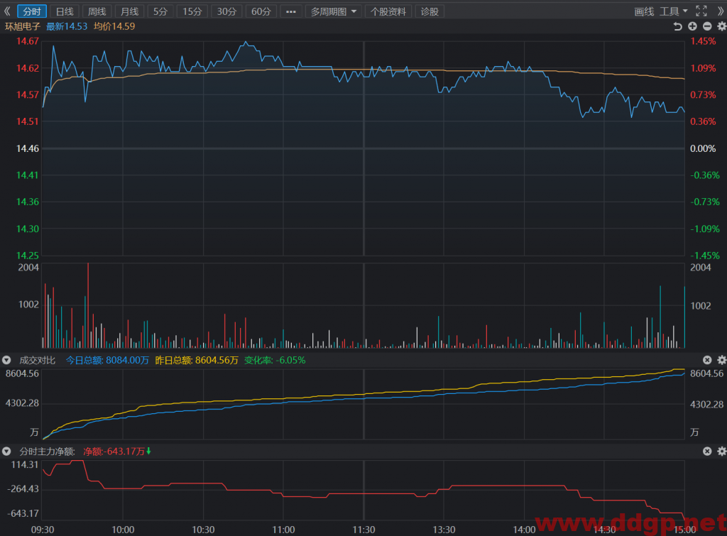 环旭电子短线交易买点14.1元，目标价14.6元，止损位13.9元，回补位14元