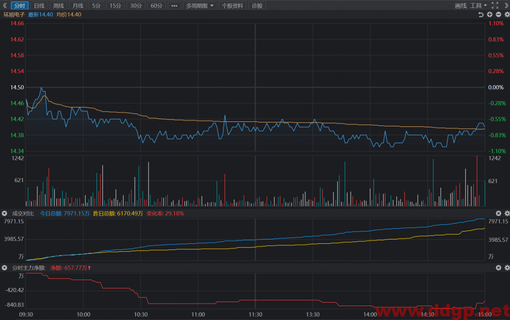 环旭电子短线交易买点14.1元，目标价14.6元，止损位13.9元，回补位14元