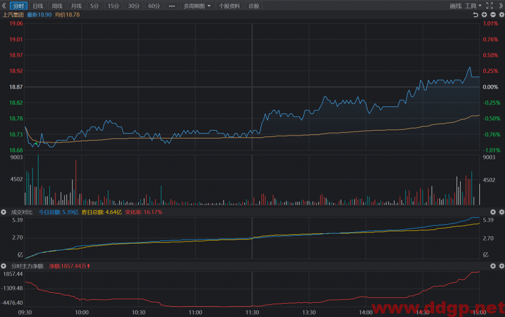 上汽集团短线交易买点18.72元，目标位18.95元，不设止损，回补19.02元