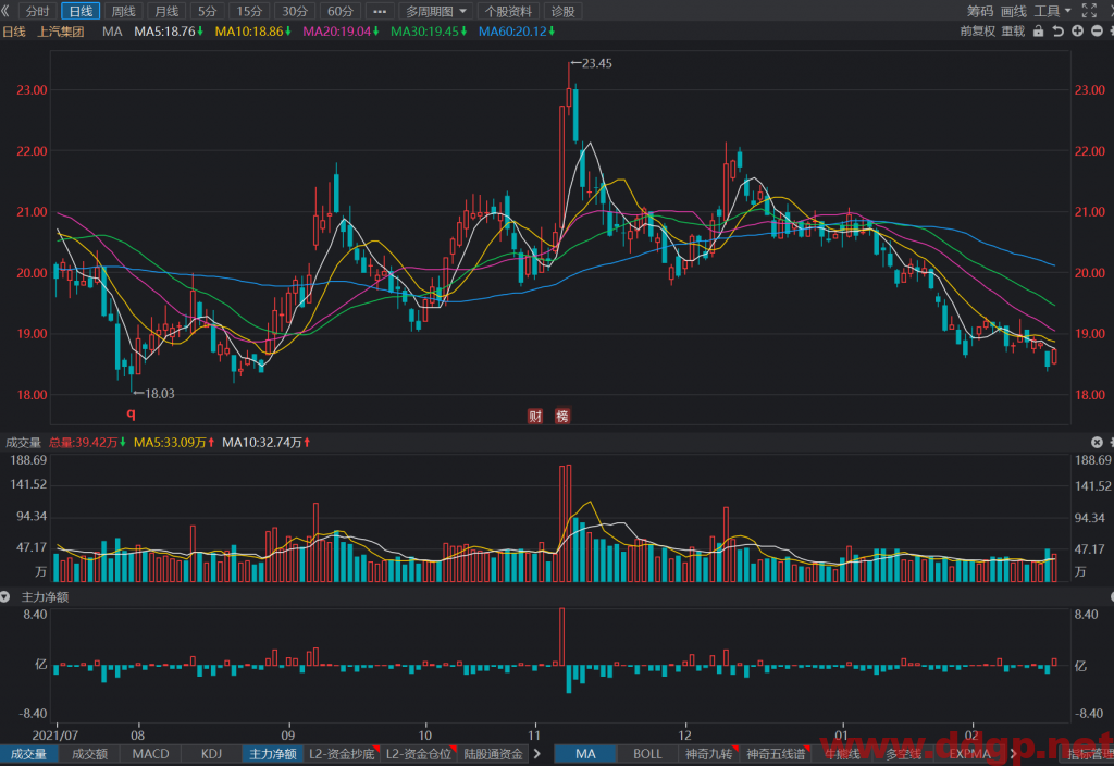 上汽集团近期短线将挑战上方均线，收复19元的整数关口