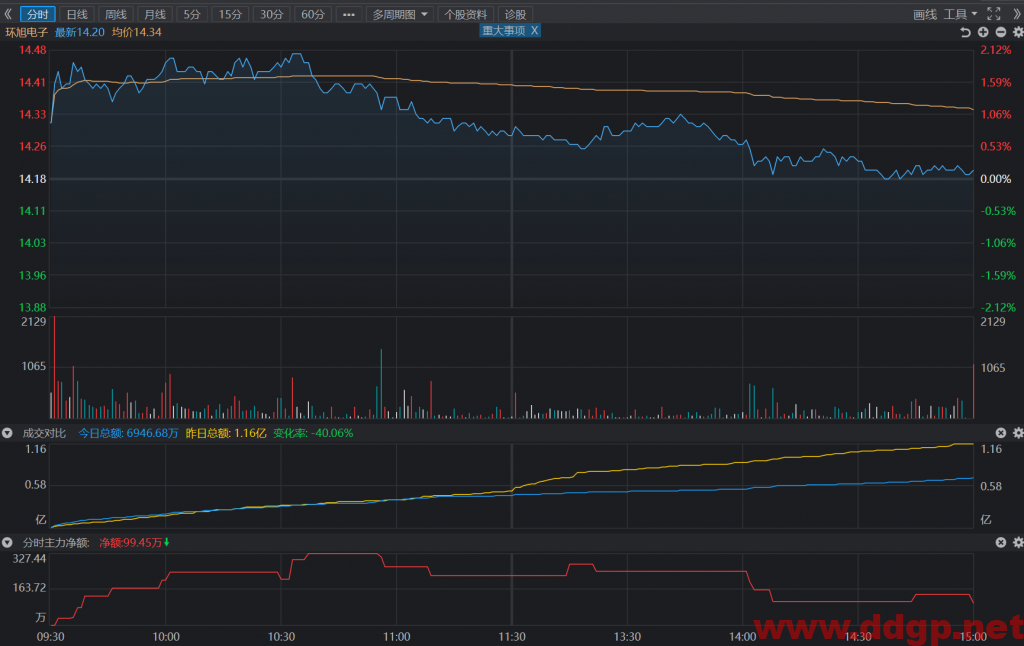 环旭电子短线交易买点14.1元，目标价14.6元，止损位13.9元，回补位14元