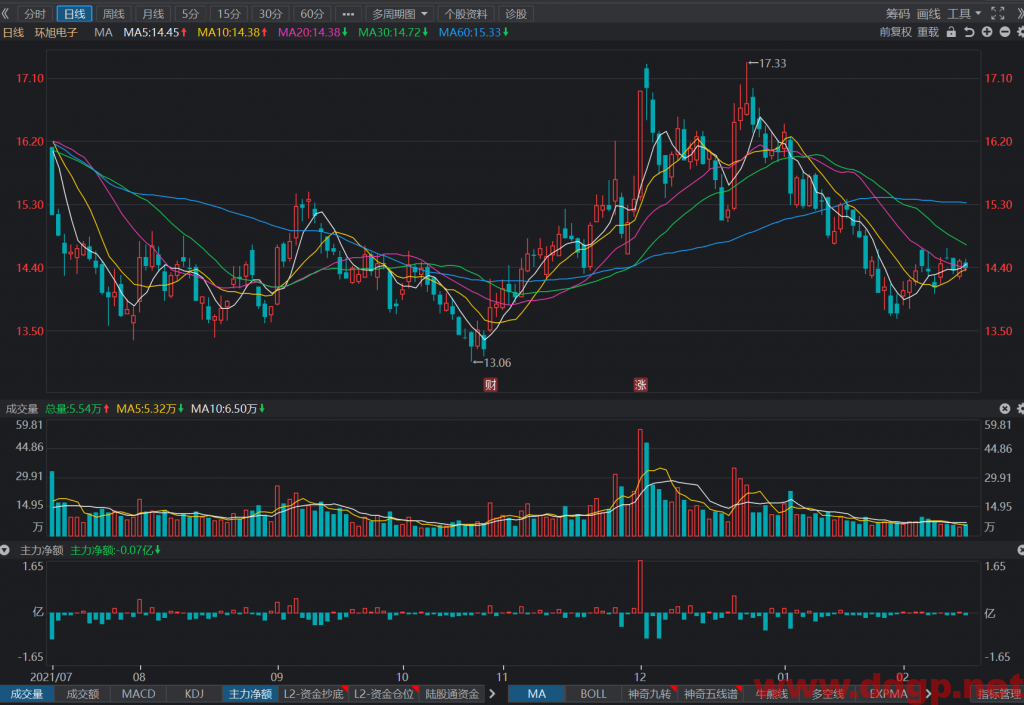 环旭电子短线交易买点14.1元，目标价14.6元，止损位13.9元，回补位14元
