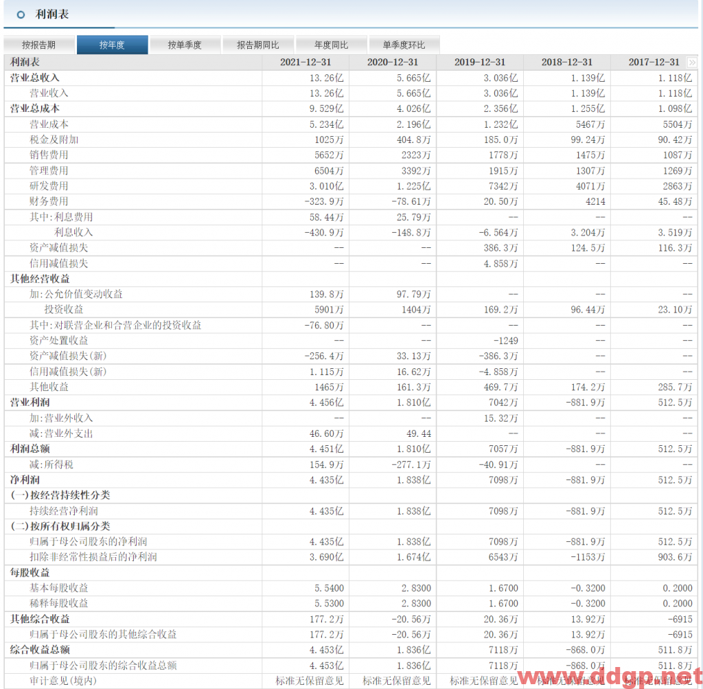 思瑞浦：2021年实现净利润为 4.43亿元，同比增长 141.32%