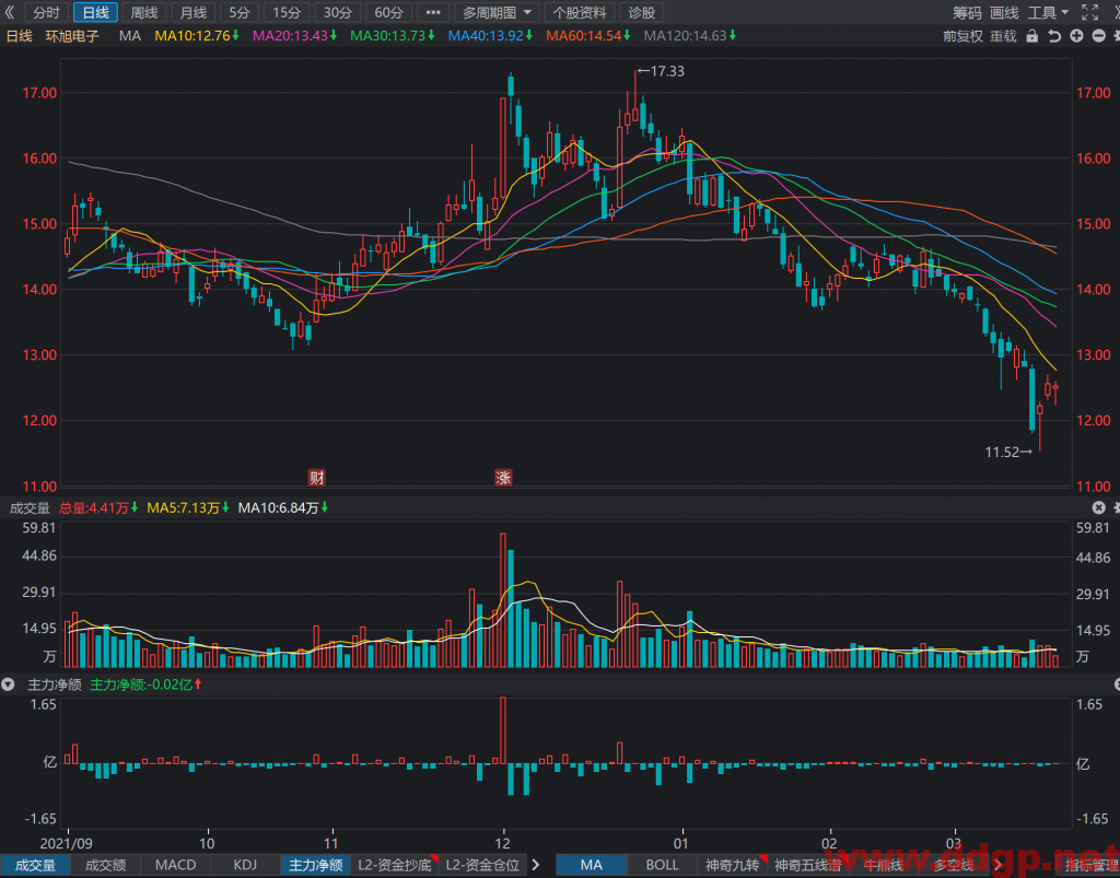 环旭电子中长线交易买点12元，目标价18元，止损位无，回补位无