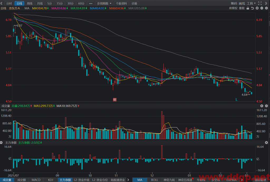 京东方今日股价盘中打出了近期最低点4.64元，这个技术图形是无法看多