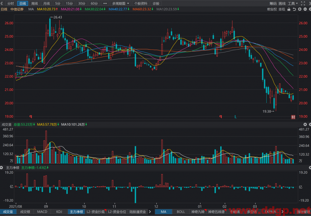 中信证券：2021年实现净利润231.00亿元，同比去年增加55.01%