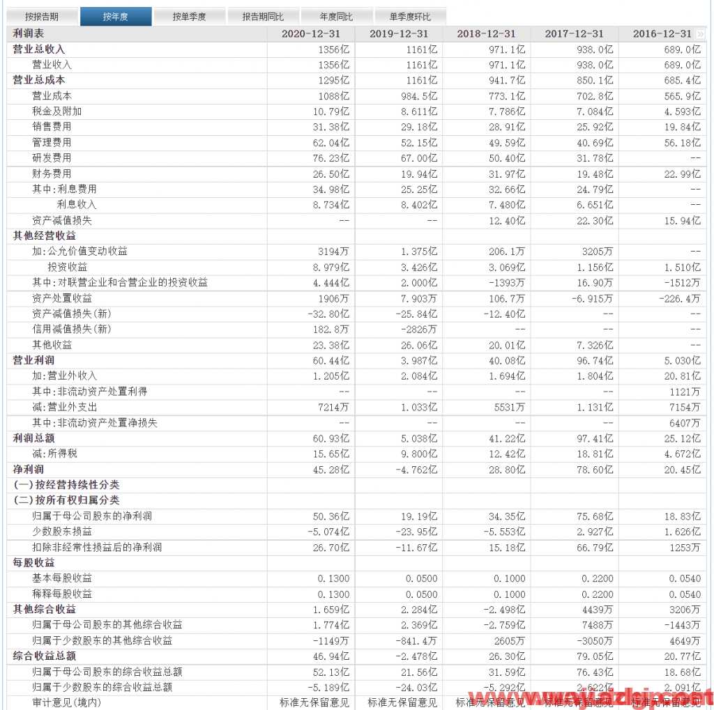 京东方今日股价放量大跌4.21%，已经跌破前期趋势的最低点