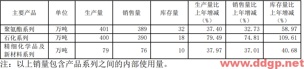 万华化学：2021年实现净利润246.49亿元，同比去年增加145.47%