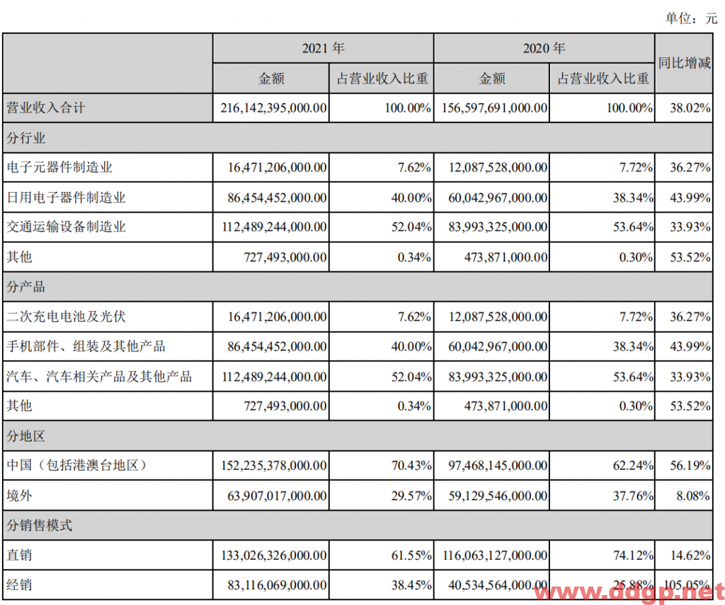 比亚迪：2021年实现净利润30.45亿元，同比去年下降28.08%