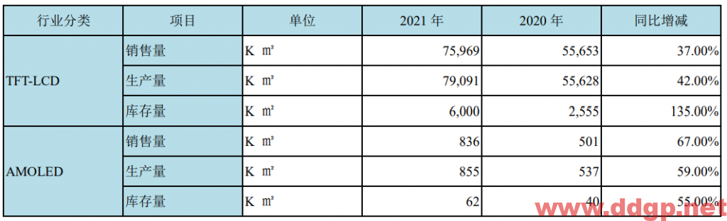 京东方A：2021年实现净利润258.31亿元，同比去年增加412.96%