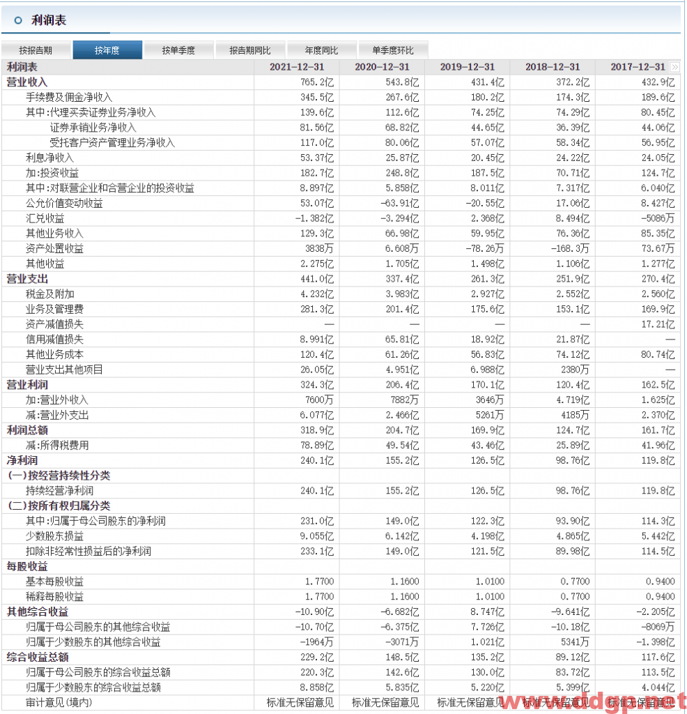 中信证券：2021年实现净利润231.00亿元，同比去年增加55.01%