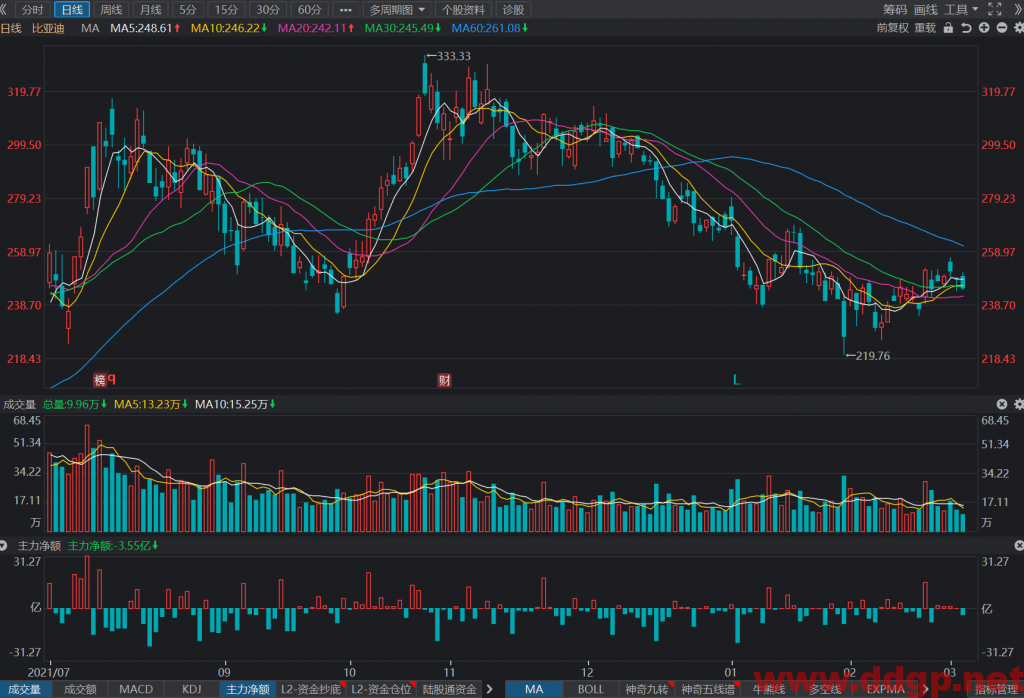 比亚迪预计近期短线波动区间为230元-250元之间