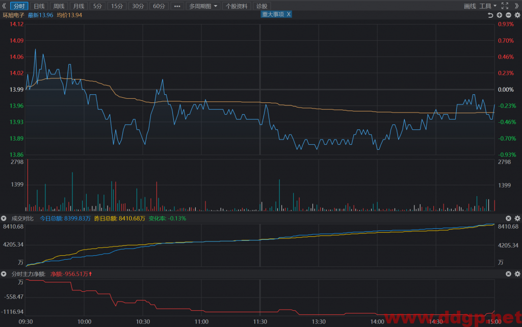 环旭电子短线交易买点14元，目标价15元，止损位无，回补位无