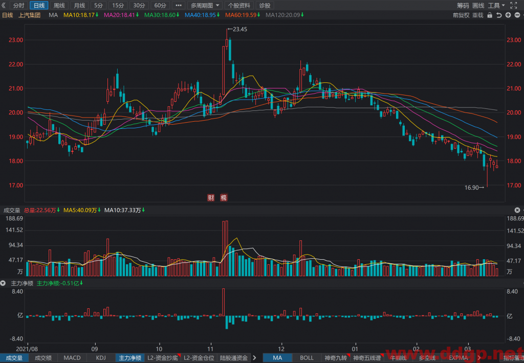 上汽集团中长线买点18元，目标位21元，止损位无，回补位无