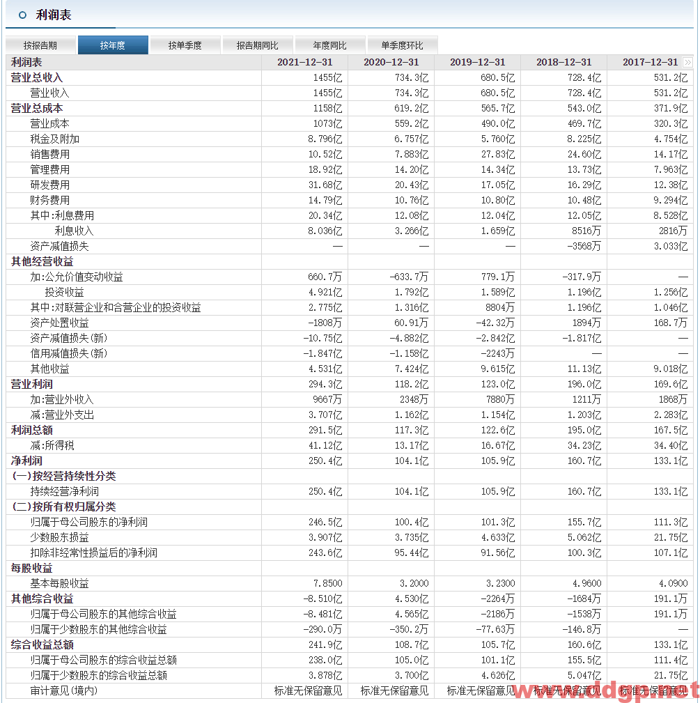 万华化学：2021年实现净利润246.49亿元，同比去年增加145.47%