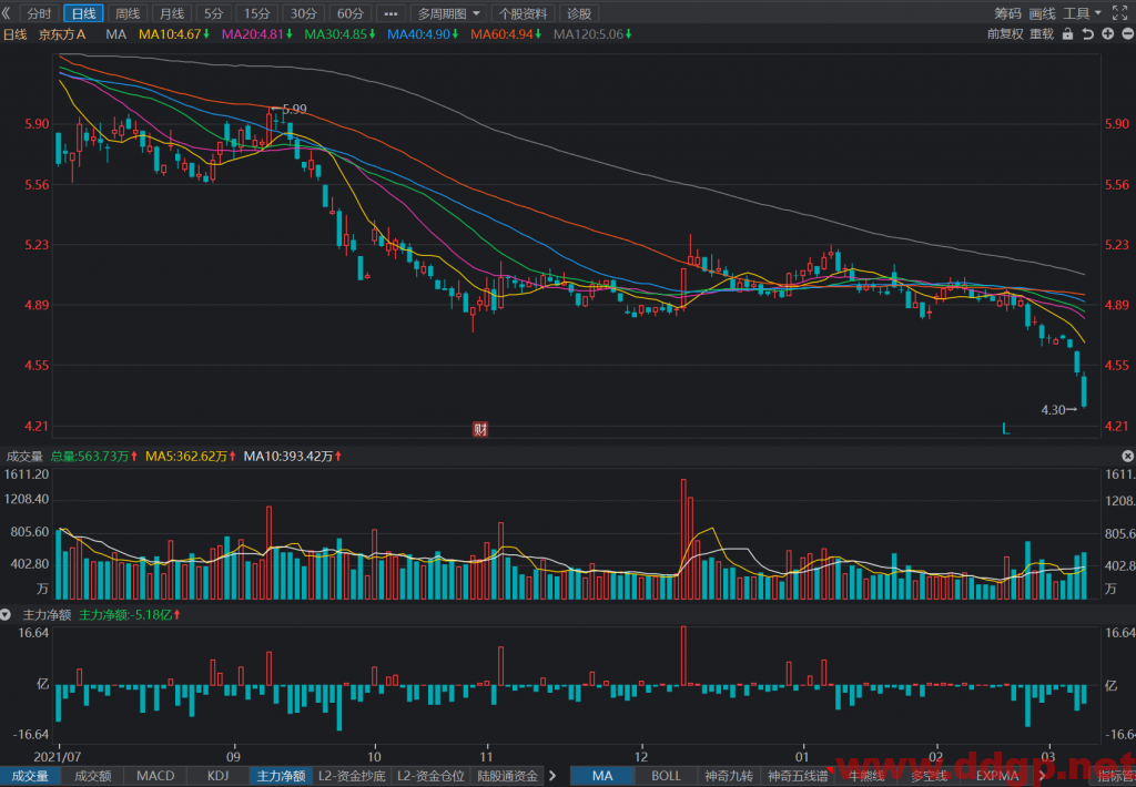 京东方今日股价放量大跌4.21%，已经跌破前期趋势的最低点
