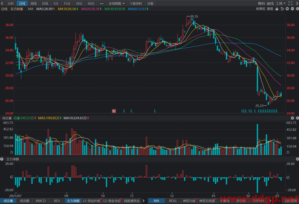 东方财富预计近期波动区间为25元-28元之间，整体处于中线下跌趋势中