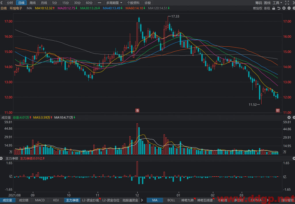 环旭电子：2021年实现净利润18.58亿元，同比去年增加6.81%