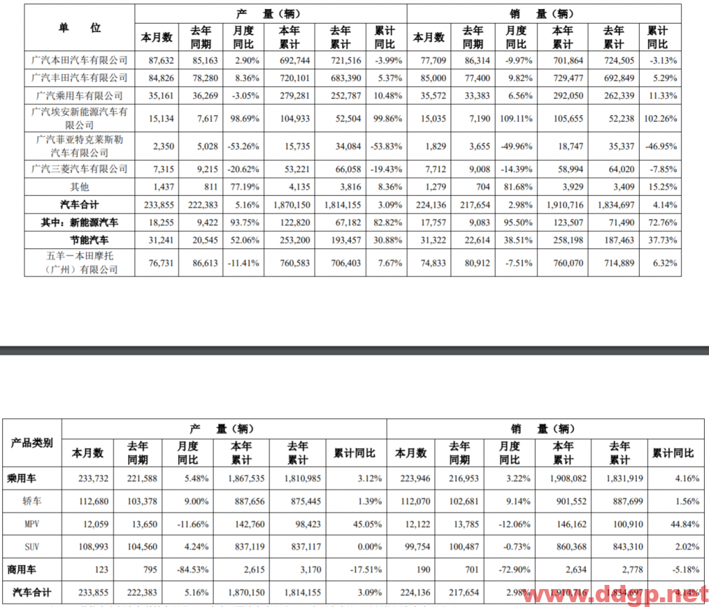 广汽集团： 2022年2月销量为 14.34万辆，同比增长 36.47%