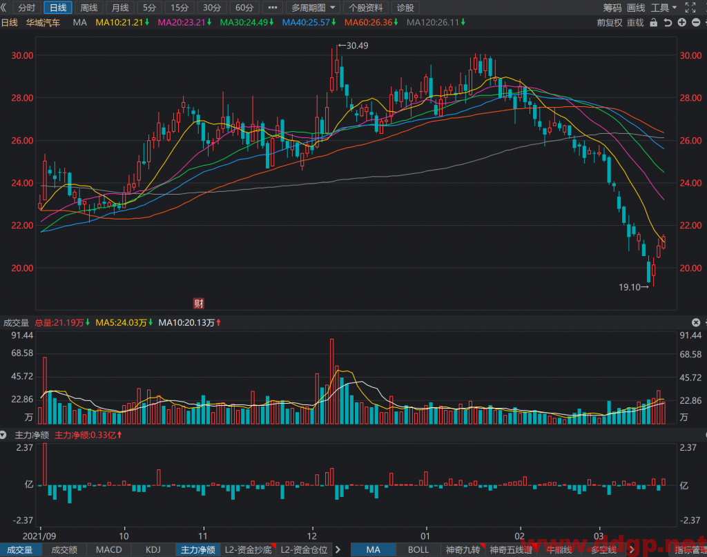 华域汽车中长线买点21元，目标位28元，止损位无，回补位无