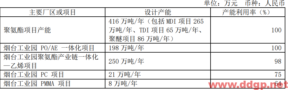 万华化学：2021年实现净利润246.49亿元，同比去年增加145.47%