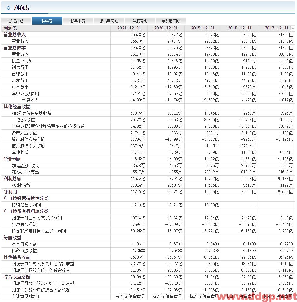 中芯国际：2021年实现净利润107.33亿元，同比去年增加147.75%