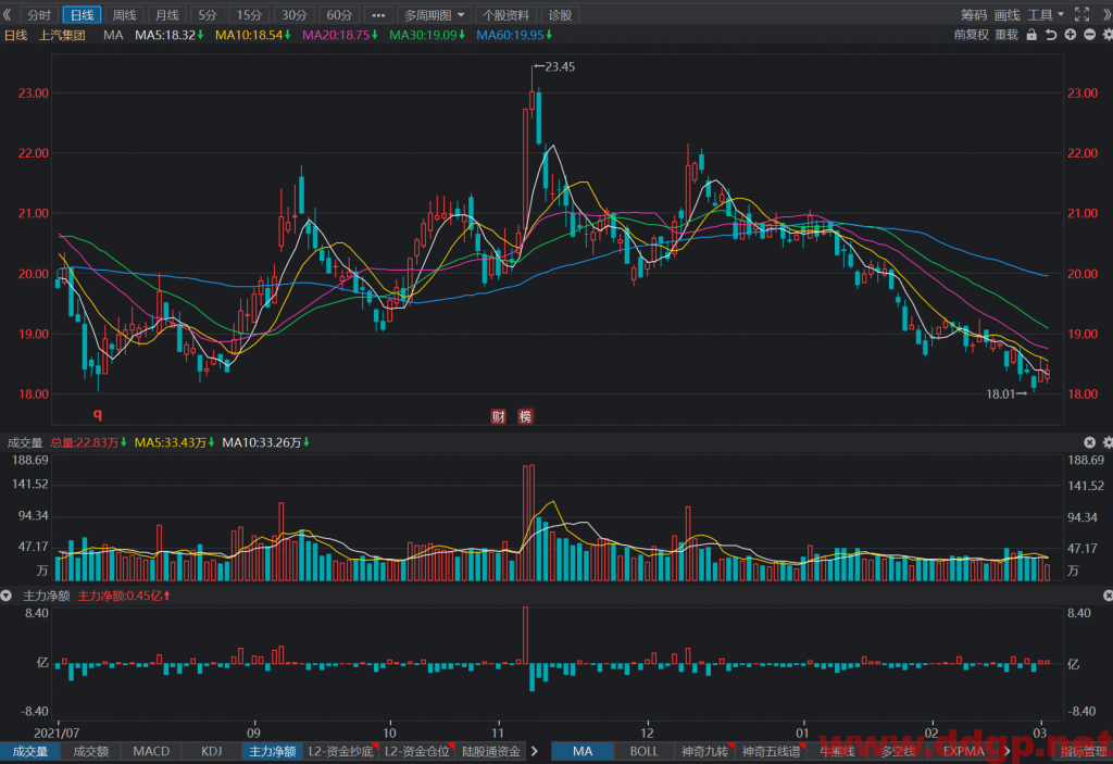 上汽集团短线买点18.4元，目标位20元，止损位无，回补位无