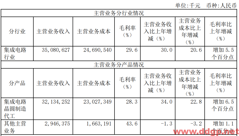 中芯国际：2021年实现净利润107.33亿元，同比去年增加147.75%