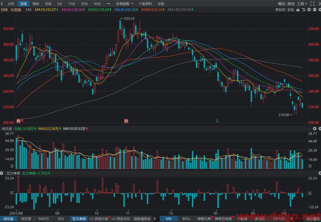 比亚迪短线进一步向下测试210元，200元的支撑位可能性较高