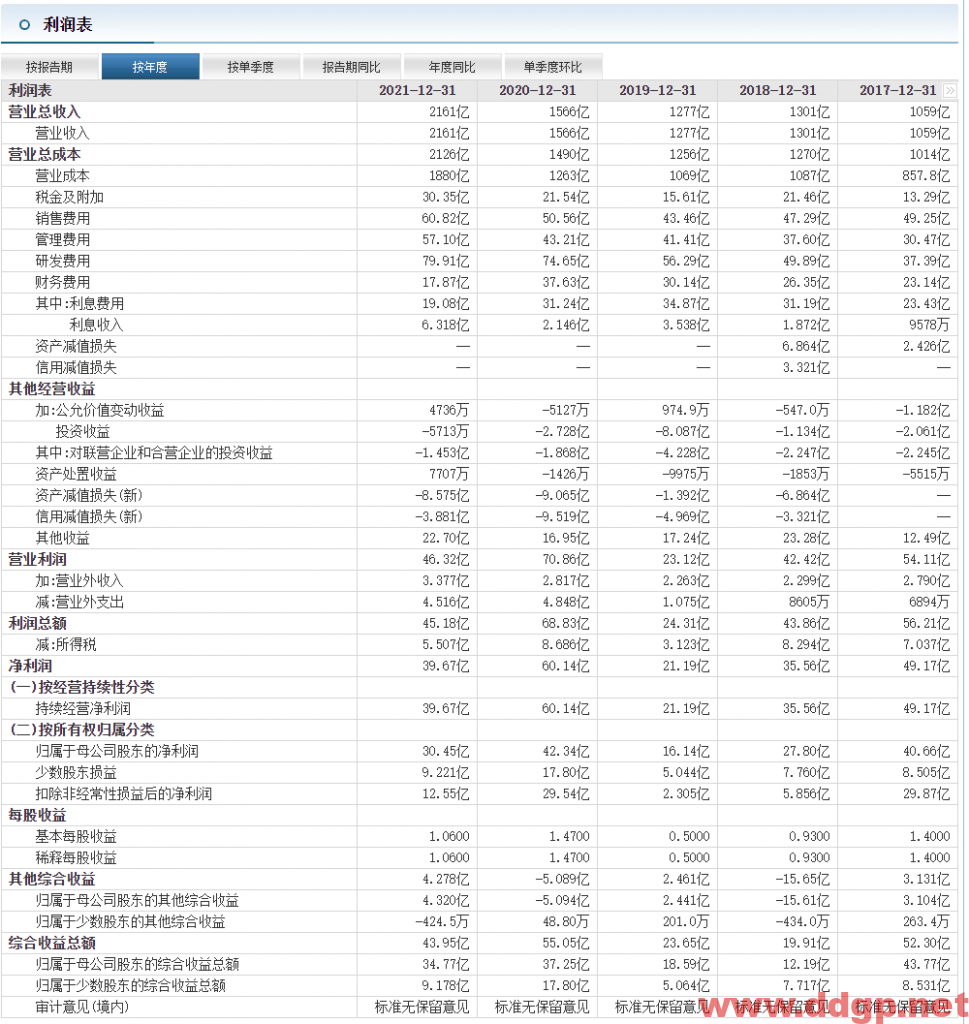 比亚迪：2021年实现净利润30.45亿元，同比去年下降28.08%