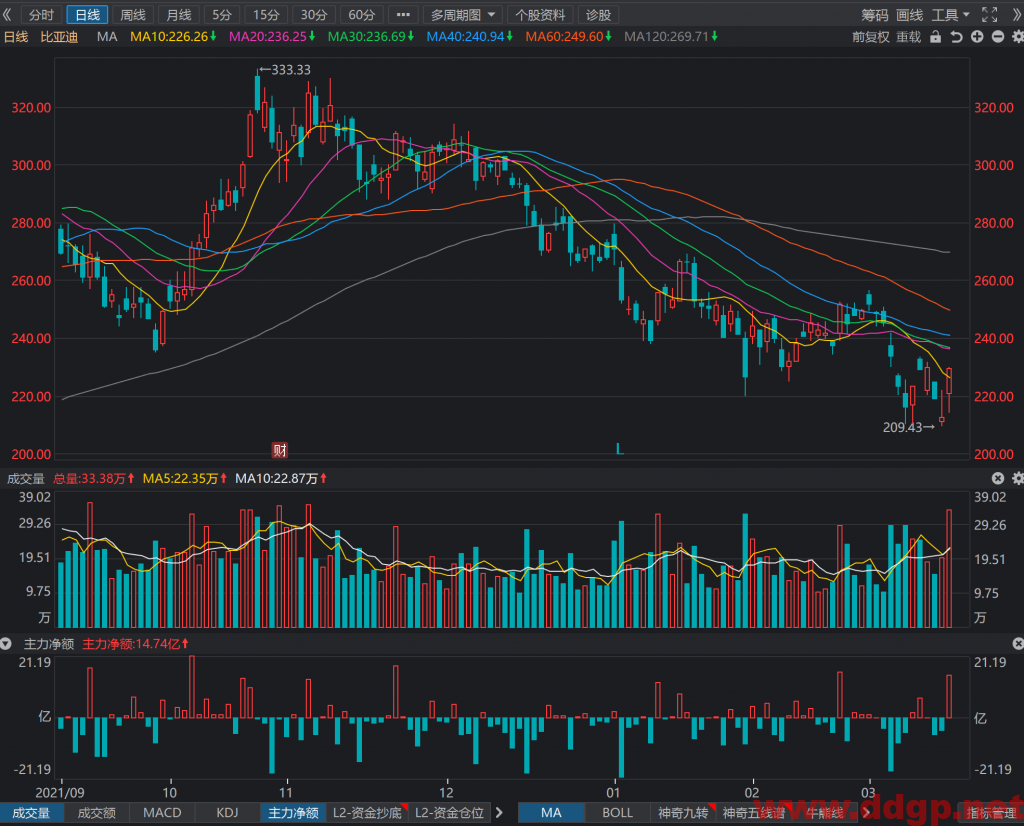 比亚迪今日股价全天上涨7.81%，逢高卖出是总体操作策略