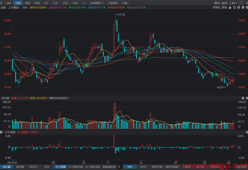 上汽集团短线买点18.6元，目标位20元，止损位无，回补位无