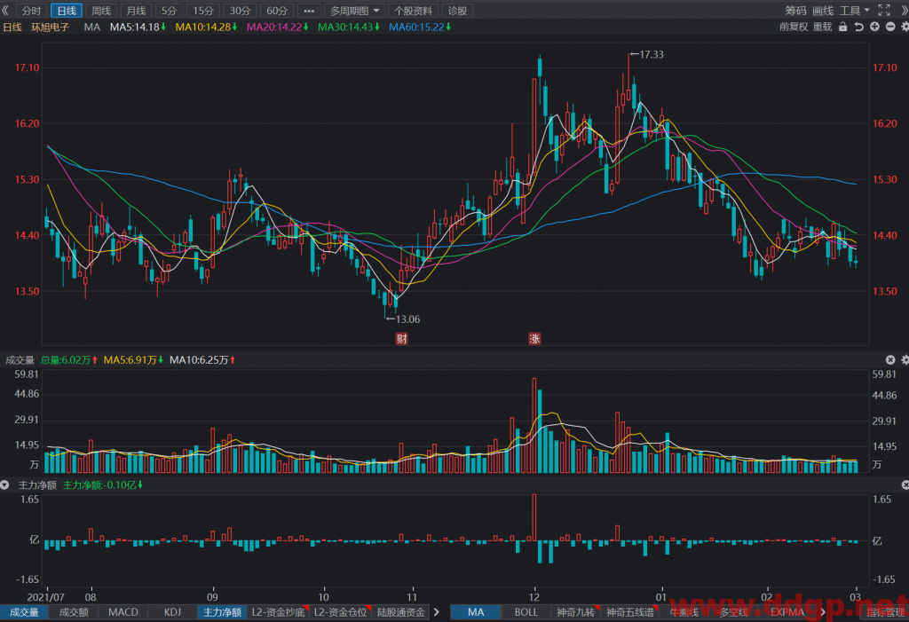 环旭电子短线交易买点14元，目标价15元，止损位无，回补位无