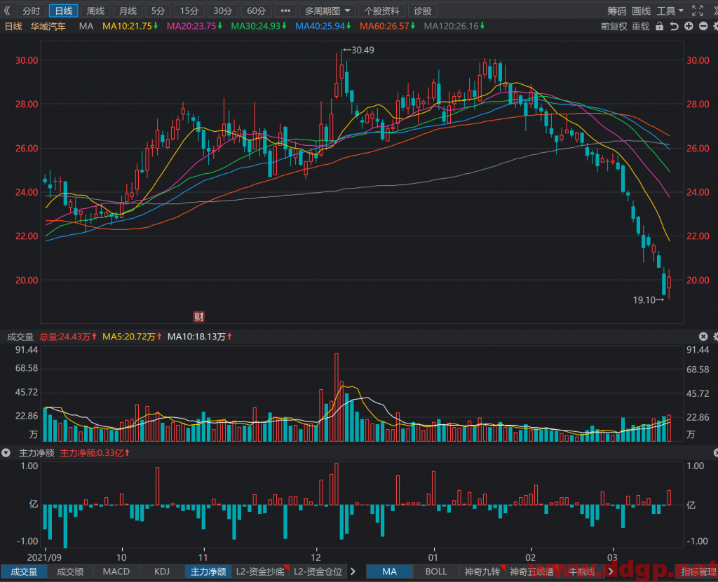 华域汽车中长线买点20元，目标位28元，止损位无，回补位无