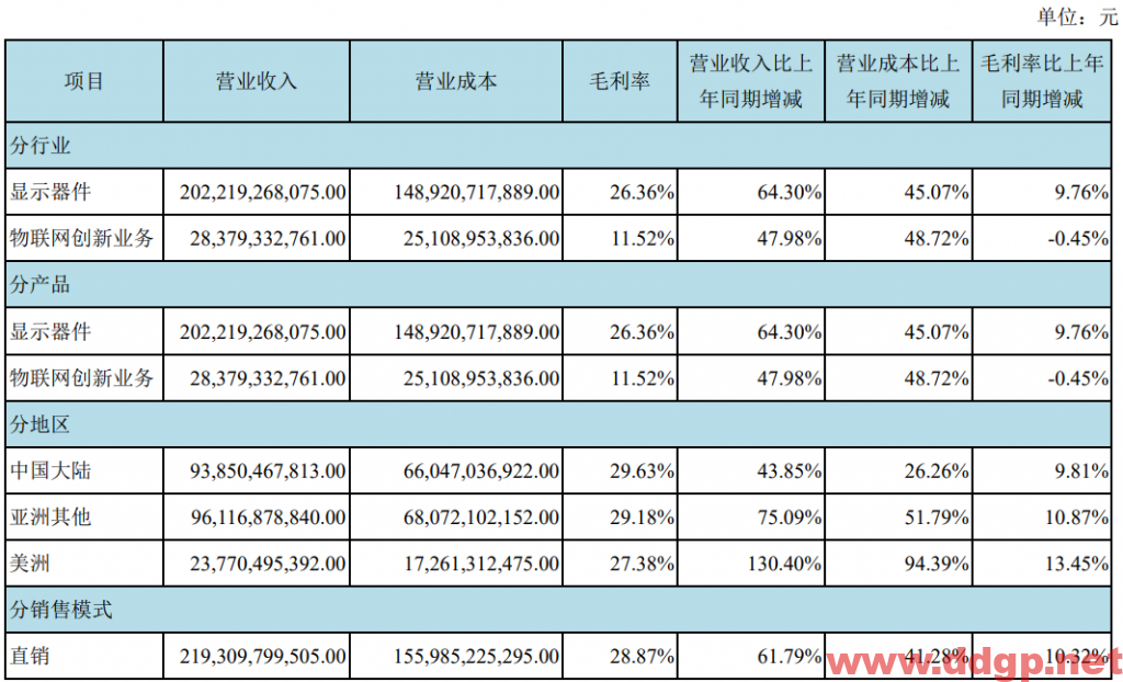 京东方A：2021年实现净利润258.31亿元，同比去年增加412.96%