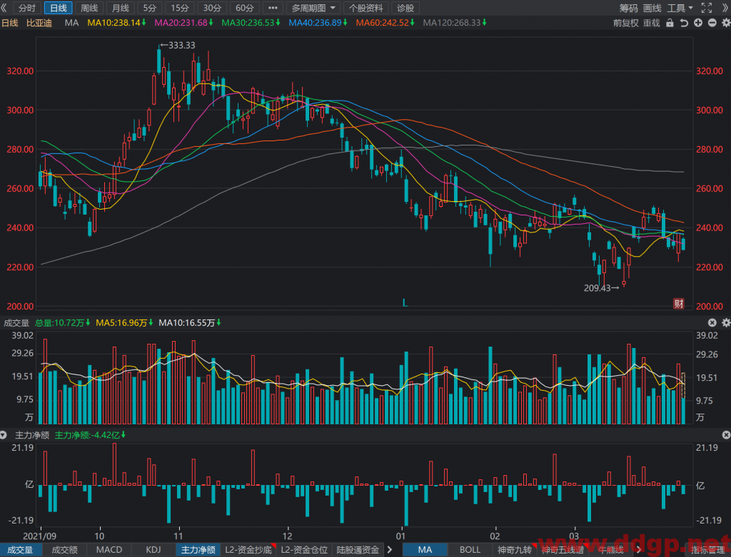 比亚迪：2021年实现净利润30.45亿元，同比去年下降28.08%