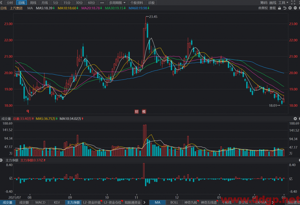 上汽集团短线买点18.3元，目标位21元，止损位无，回补位无