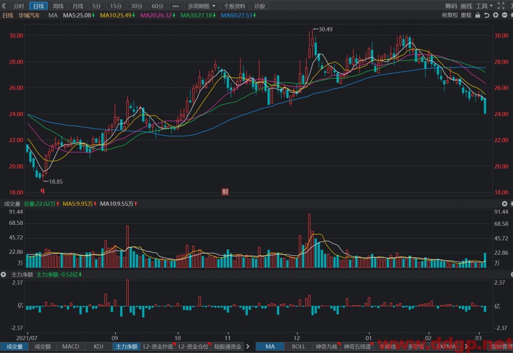 华域汽车今日破位下跌，收盘时下跌近4%，盘中跌破24元，符合预期