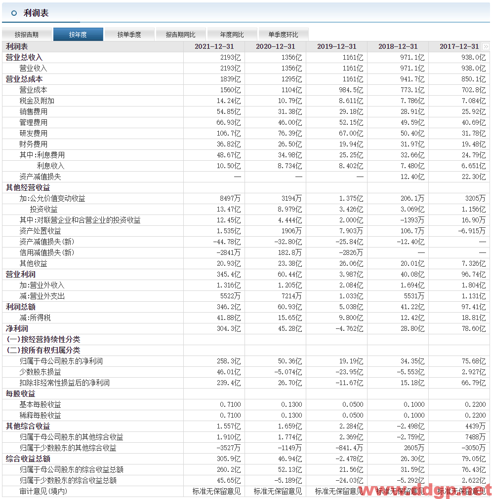 京东方A：2021年实现净利润258.31亿元，同比去年增加412.96%